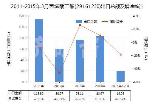 2011-2015年3月丙烯酸丁酯(29161230)出口總額及增速統(tǒng)計(jì)